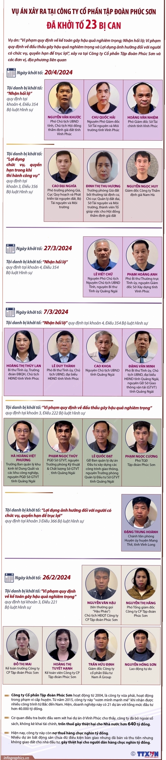 Bộ Công an: Vụ Tập đoàn Phúc Sơn rất phức tạp, liên quan đến nhiều địa phương - Ảnh 2.